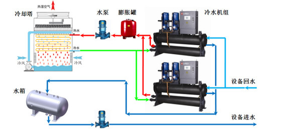 【方法探討】冷水機(jī)組與冷卻塔之間如何選配？